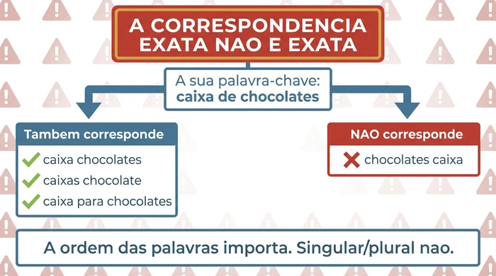 Diagrama explicando o comportamento de correspondência exata da Amazon mostrando que a palavra-chave caixa de chocolates também corresponde a caixa chocolates, caixas chocolate, e caixa para chocolates, mas NÃO corresponde a chocolates caixa, ilustrando que a ordem das palavras importa mas singular plural não