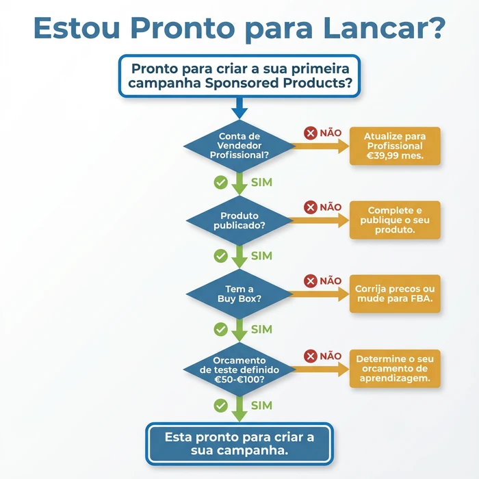 Como Configurar Produtos Patrocinados Amazon Sem Desperdiçar Orçamento