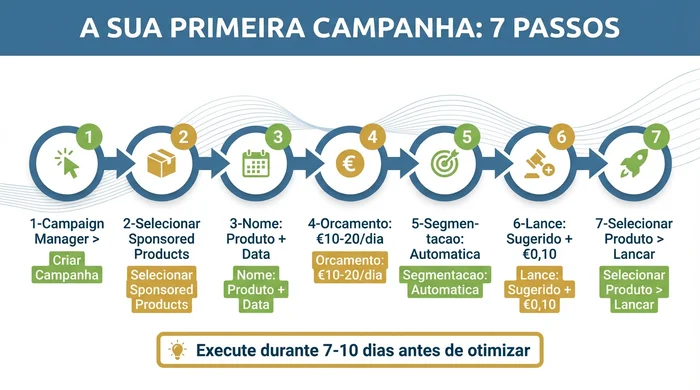 Infográfico mostrando cinco passos essenciais para configurar a sua primeira campanha Amazon Sponsored Products incluindo lista de verificação de elegibilidade, configurações recomendadas de segmentação automática com orçamento diário de €10 e lance predefinido de €0,75, expectativas de cronograma pós-lançamento, realidade de custos do modelo pay-per-click, e a mentalidade de sucesso focada na aprendizagem para iniciantes.