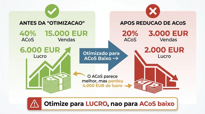 ACoS vs TACoS: Guia Completo das Metricas Amazon PPC